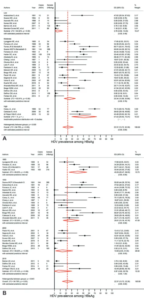 FIGURE 3: Forest plot of prevalence of HDV infection among HBsAg-positive carriers in South  America region (1985-2015) by different subgroups: (A) quality assessment score and (B) decade  of data for each study