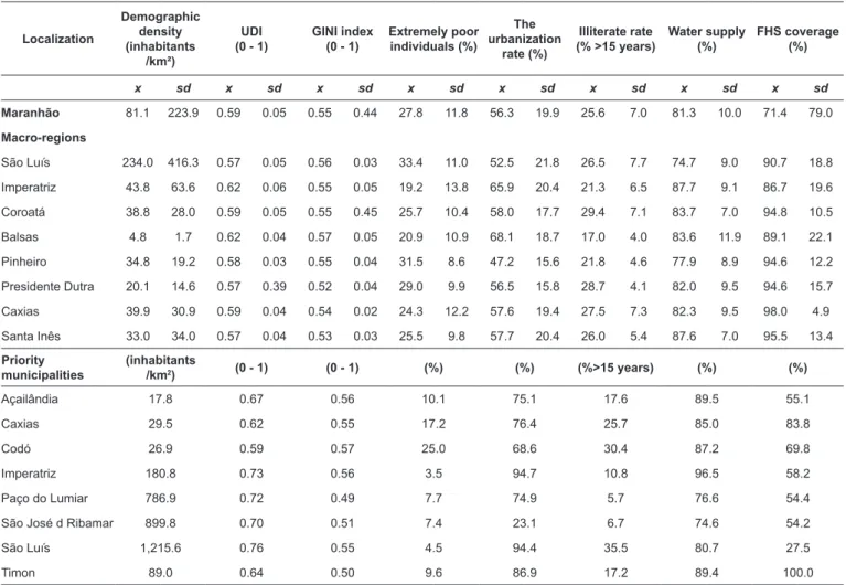TABLE 1: Distribution of demographic, socioeconomic, and health characteristics by macro-regions of health and municipalities priority for tuberculosis  control, Maranhão, 2010–2012
