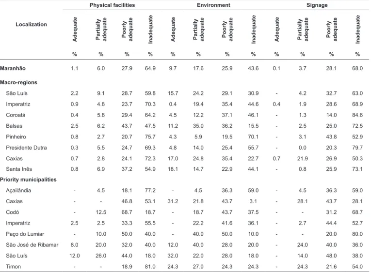 TABLE 2: Distribution of the characteristics (infrastructure) of the health units by macro-regions of health and municipalities priority for tuberculosis control,  Maranhão, 2012–2013.