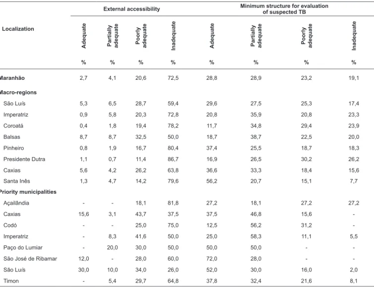 TABLE 3: Distribution of the characteristics (infrastructure) and minimum structure for evaluation of suspected tuberculosis (TB) in the health units by macro- macro-regions of health and municipalities priority for TB control, Maranhão, 2012–2013.