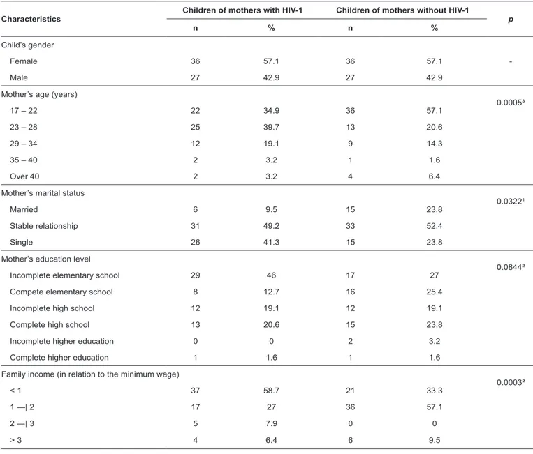 TABLE 1:  Demographic, social, and economic characteristics of mothers with and without HIV-1 infection and their children