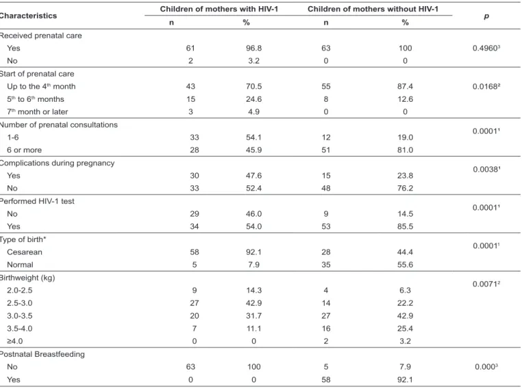 TABLE 2:  Prenatal, natal, and postnatal characteristics of mothers with and without HIV-1 infection and their children