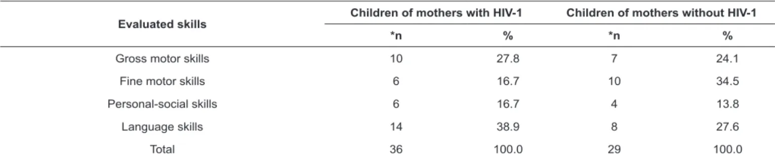TABLE 4:  Performance in the domains of the Denver II test of children born to mothers with and without HIV infection in whom developmental delay was  suspected in the first year of life