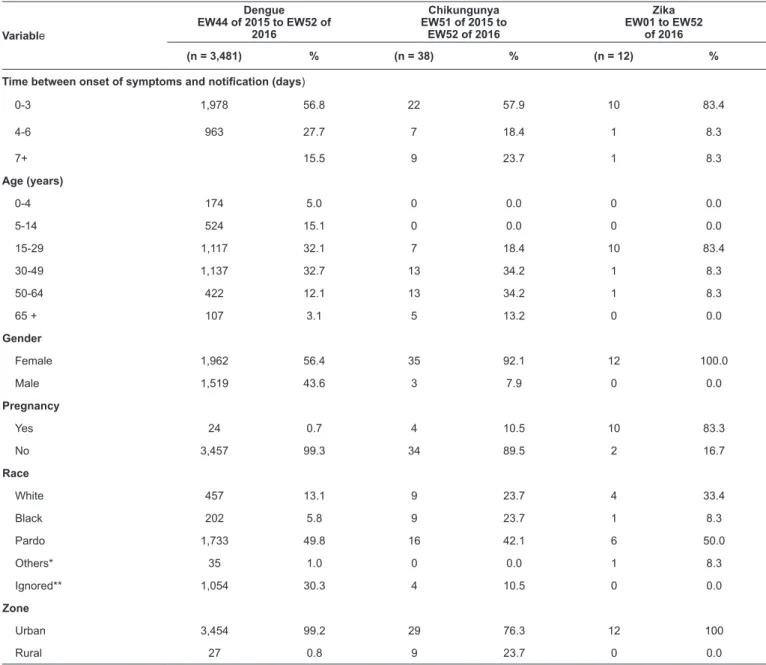 TABLE 1: Surveillance and epidemiological characteristics of patients with arboviruses in Santa Luzia, Minas Gerais, Brazil, 2015-2016
