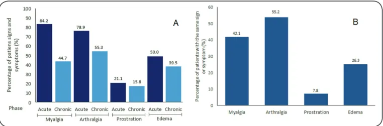 FIGURE 3: Signs and symptoms present (A) in the acute and chronic phase of all patients; (B) in acute and chronic phase of the same patient in Santa  Luzia, Minas Gerais, Brazil, 2015-2016.