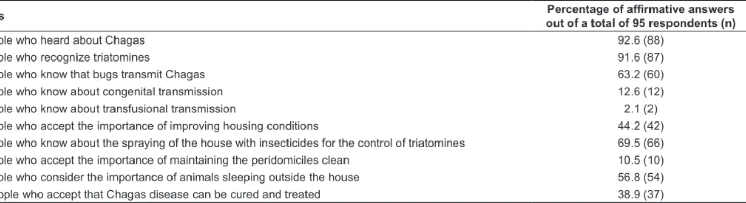 TABLE 3: Binary analysis of house unit type, structural risk factors, and residents’ practices associated with the presence of triatomines in the domicile and  peridomicile in rural communities of Cruz del Eje, Córdoba province, Argentina.