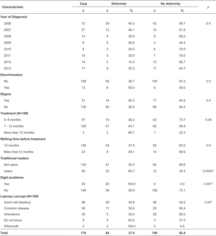 TABLE 3: Leprosy deformity rate per year, sample’s social characteristics and treatment.