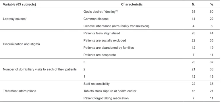TABLE 5: Leprosy National Program staff’s proposals for better leprosy management.