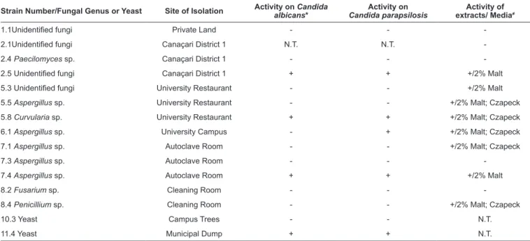 TABLE 1: Inhibitory activity of anemophilous fungi isolated by a rapid screening method against Candida sp