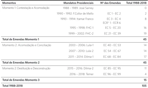 Tabela 1: Total de Emendas por mandato presidencial. Brasil.
