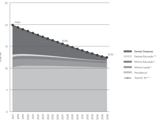 Gráfico 1. Simulação das despesas primárias do governo federal com a EC 95 – em % do PIB – 2017-2036 