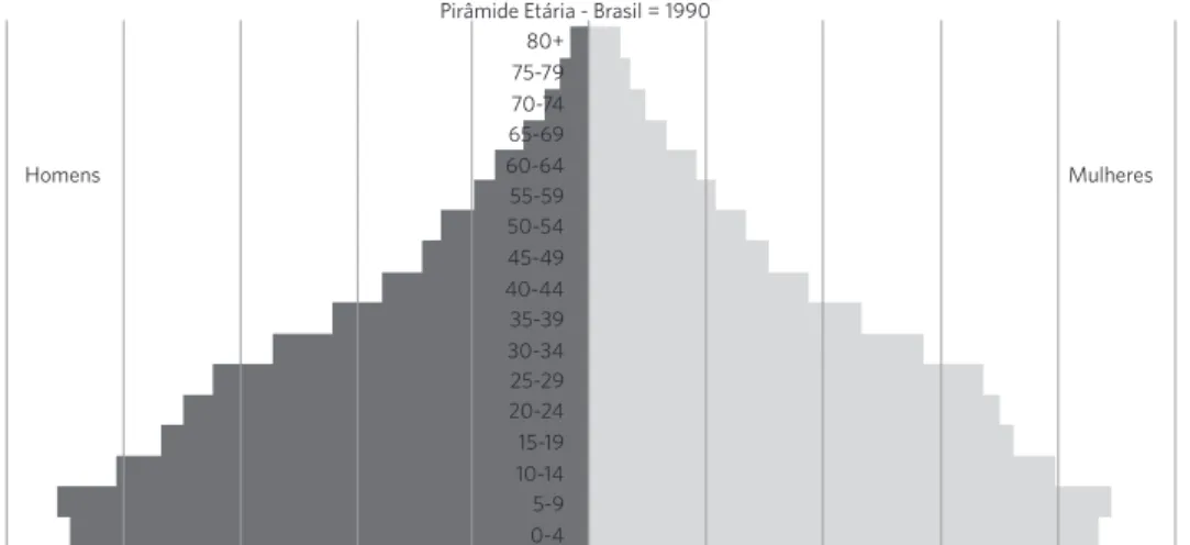 Figura 1. Composição absoluta da população, por idade e sexo – Brasil – 1990, 2020, 2050