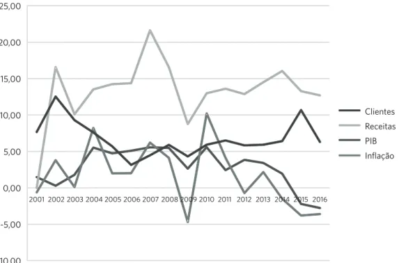 Gráfico 3. Variação do número de clientes, receitas de empresas de planos (corrigidas IPCA 2016), PIB real e inflação,  Brasil, 2001 a 2016