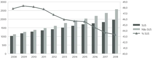 Gráfico 2. Leitos de CTI (planos privados, SUS e % SUS), Brasil 2008 a 2018