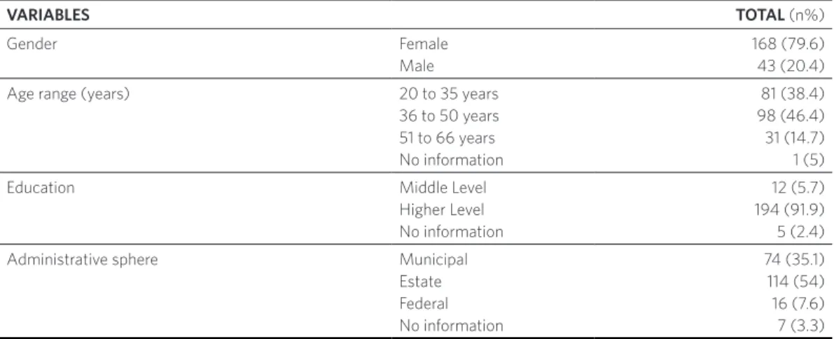 Table 1. Characterization of subjects of the research, Central-West region, Brazil, 2017