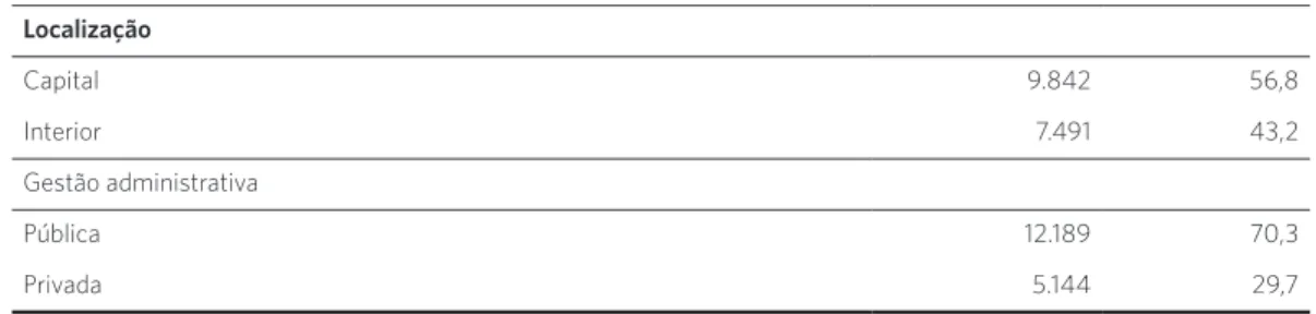 Tabela 1. (cont.) Localização Capital 9.842 56,8 Interior 7.491 43,2 Gestão administrativa Pública 12.189 70,3 Privada 5.144 29,7