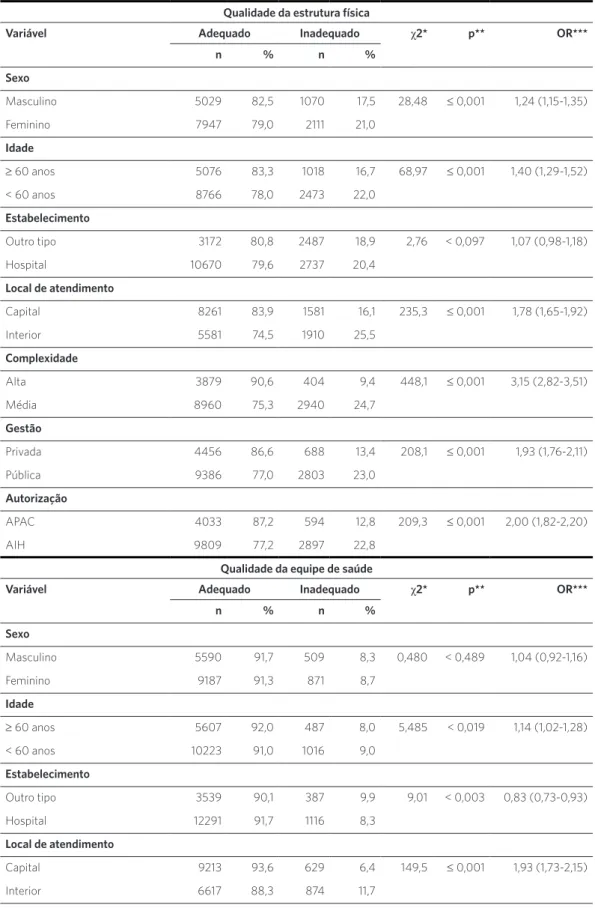 Tabela 2. Associação entre os desfechos ‘estrutura física’, ‘equipe de saúde’ e ‘tratamento’ e as variáveis independentes  utilizadas no estudo, 2012-2013, RN-Brasil