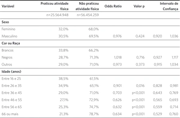 Tabela 2. Características pessoais dos trabalhadores em relação à pratica de atividade física