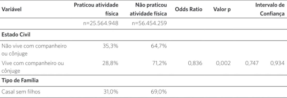 Tabela 3. Aspectos do domicílio e da família segundo a prática de atividade física.  Brasil, 2015 (n= 82.019.207)