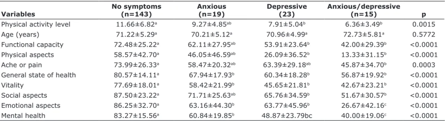 Table 2 - Comparison between mean results obtained for HADS questionnaire variables Variables No symptoms (n=143) Anxious(n=19) Depressive(23) Anxious/depressive (n=15) p