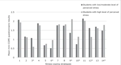 Figure 2 - Stress-coping strategies (mini-COPE, mean values) in students with low to moderate level of perceived stress and students  with high level of perceived stress: 1 – planning, 2 – humor, 3 – religion, 4 – acceptance, 5 – denial, 6 – substance use,