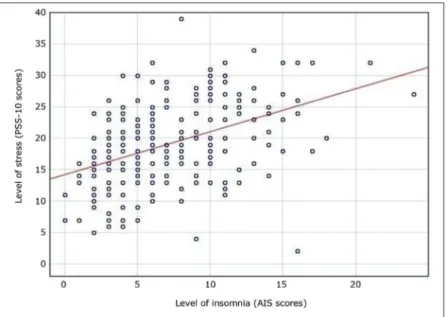 Figure 3 - Correlation between insomnia and perceived stress. AIS = Athens Insomnia Scale; PSS-10 = Perceived Stress Scale 10.