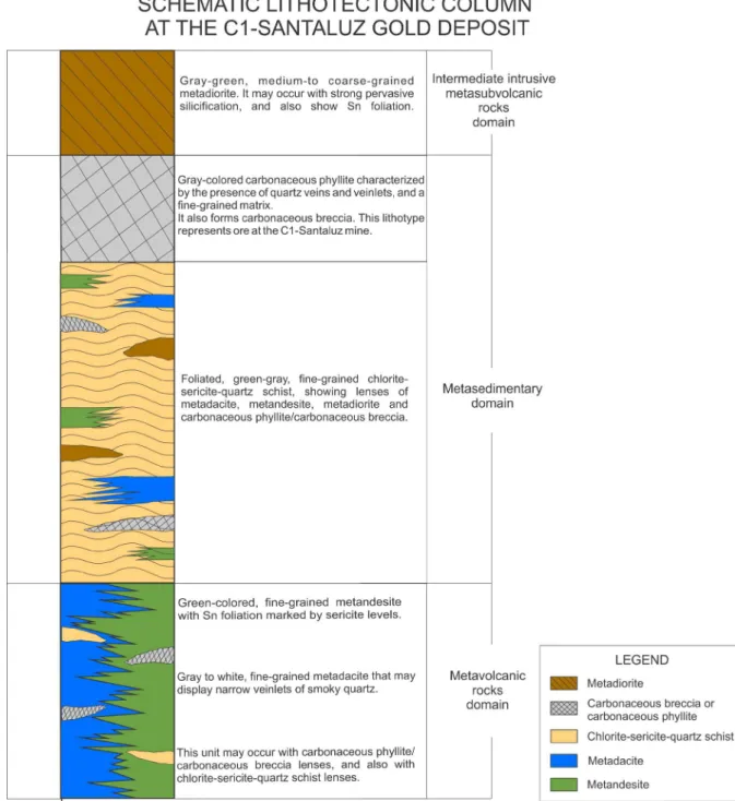 Figure 4. Schematic, proposed lithotectonic column for the C1-Santaluz gold deposit, based on Assis (2016).