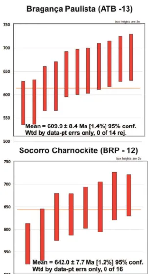 Figure 6. Weighted average of  206 Pb/ 238 U ages of dated zircon spots.