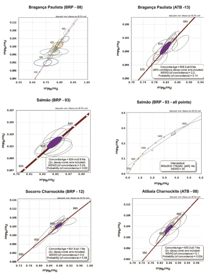 Figure 8. Concordia ages of dated samples, with an additional figure from sample BRP-03 indicating the points  with inherited ages