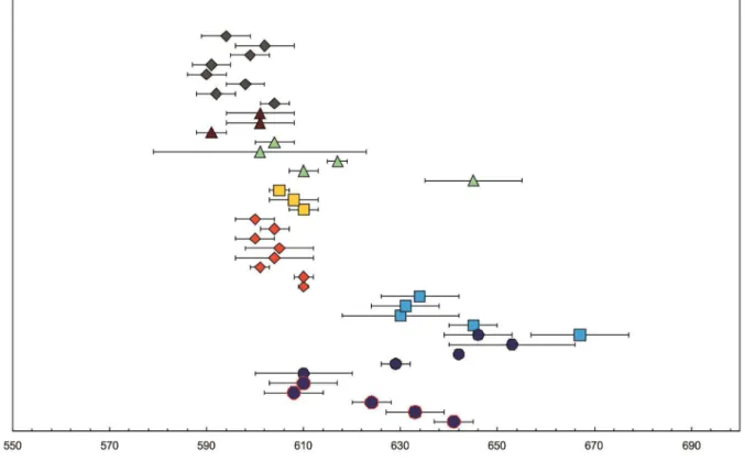 Figure 9. Timing of granite magmatism in Socorro Batholith compared with other major granite batholiths Três  Córregos, Cunhaporanga, Serra da Água Limpa, Agudos Grandes and São Roque Domain