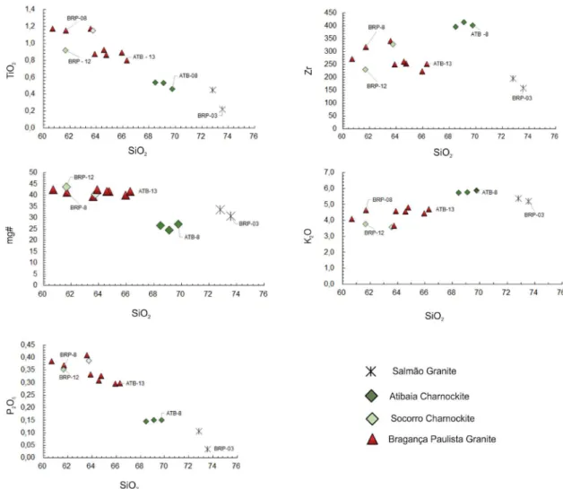 Figure 4. Geochemical variation diagrams for samples analyzed in this study and related samples.