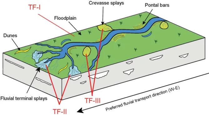 Figure 10. Environmental interpretation of the Morro Pelado Member, Rio do Rasto Formation with emphasis  on  the  environments  preserved  in  the  São  Jerônimo  da  Serra  Site  and  respective  taphofacies