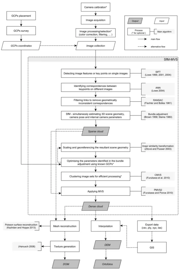 Figure 4. Simplified flowchart showing the main steps involved on a Digital Outcrop Model (DOM) generation  using Structure from Motion - Multi-View Stereo workflow