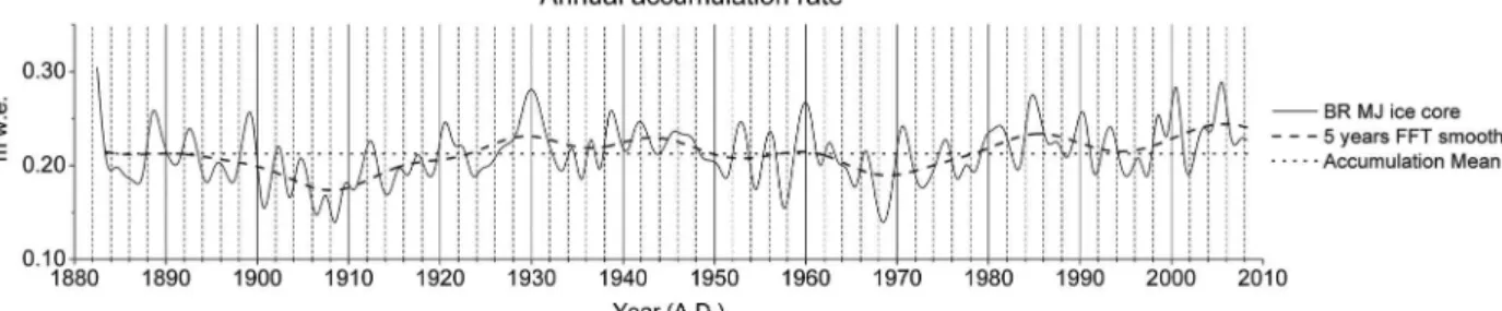 Figure 3. Annual snow accumulation rate from the Mount Johns ice core. Dashed lines are the results after passing  a fast Fourier transform considering 5-year intervals