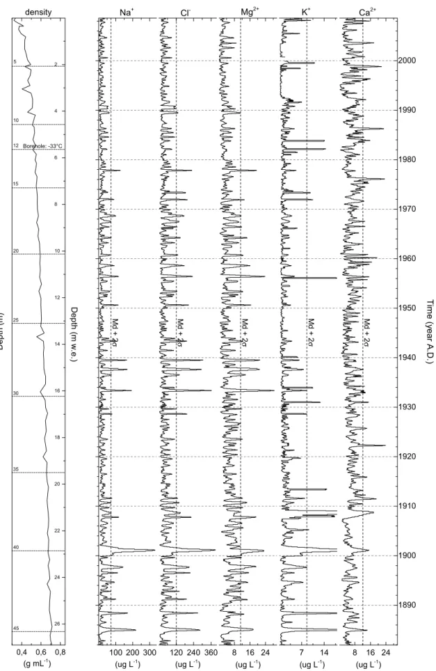 Figure 4. Density, Na + , Cl - , Mg 2+ , K +  and Ca 2+  profiles for the upper 45.8 m depth (26.9 m w.e.) of the Mount Johns  ice core