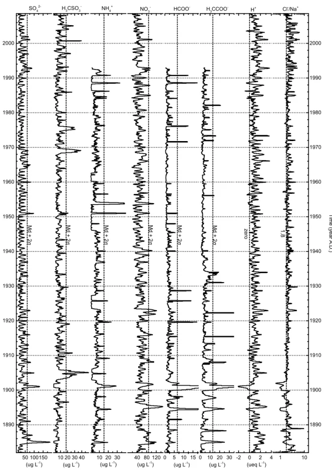 Figure 5. SO 4 2- , H 3 CSO 3 - , NH 4 + , NO 3 - , H 3 CCOO - , HCOO - , the calculated free H +  and Cl - /Na +  ratio profiles for the upper  45.8 m depth (26.9 m w.e.) of the Mount Johns ice core