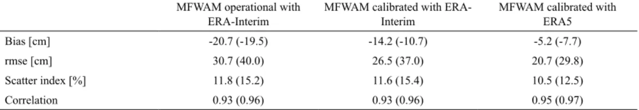 Table 1. Verification scores of the significant wave height of 3 hourly data for 2013 for MFWAM 0.5° without currents  for the Antilles-Guyane region 75°00'W to 45°00'W and 5°00'S to 28°00'N (entire region of Fig