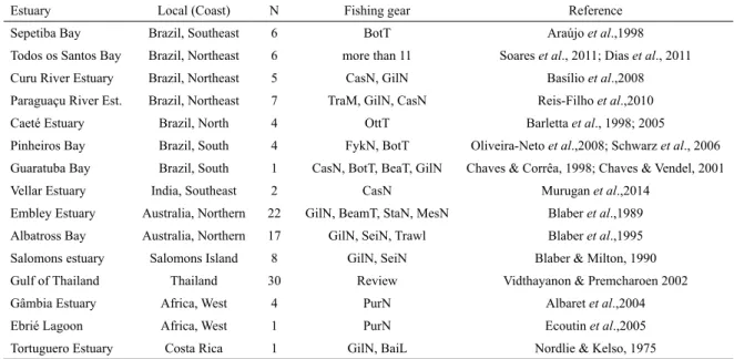 Table 3. Survey of the works that obtained elasmobranch captures in Brazil and tropical estuaries in the world, with the fishing  gear used and their respective references