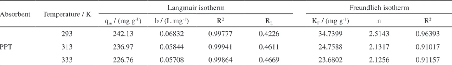 Table 2. Langmuir and Freundlich isotherm model parameters for MB adsorption