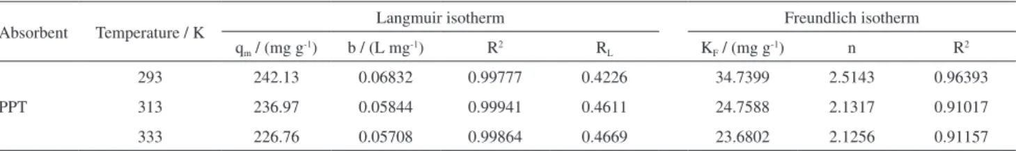 Table 2. Langmuir and Freundlich isotherm model parameters for MB adsorption