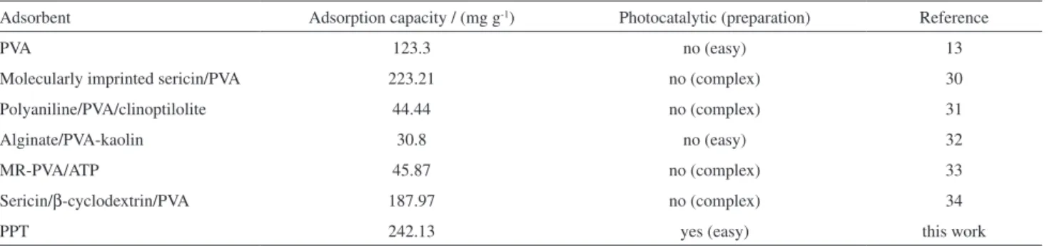 Table 3. Comparison of adsorption capacities for MB of various adsorbents