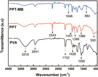 Figure 1. FTIR spectra of PVA, PPT and PPT-MB complexes.