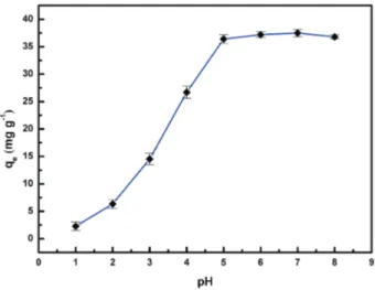 Figure 6. Effect of pH values on the adsorption of MB onto PPT. Volume: 