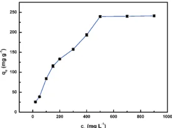 Figure 7. Effect of initial MB concentration (20, 50, 100, 150, 200, 300,  400, 500, 700, 900 ppm) on the adsorption of MB onto PPT