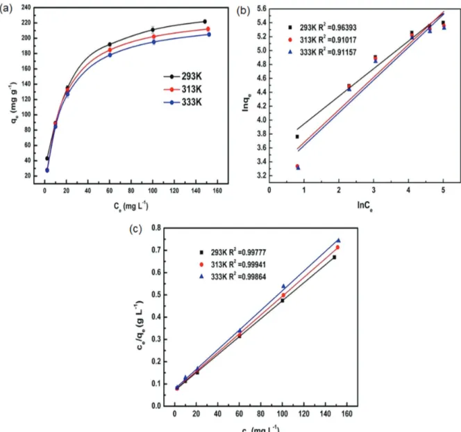 Figure 10. (a) Adsorption isotherm curve of the adsorption of MB onto PPT; (b) Freundlich isotherm and (c) Langmuir isotherm plots for the adsorption  of MB onto PPT.
