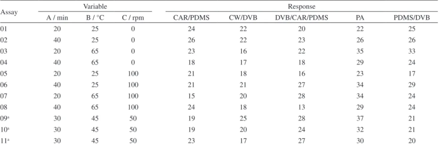 Table 2. Number of VOCs extracted by different SPME fibers