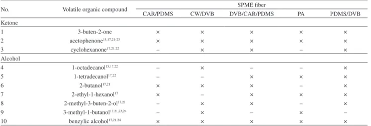 Table 4. VOCs extracted from acerola, using fibers of different polarities, by HS-SPME/GC-MS