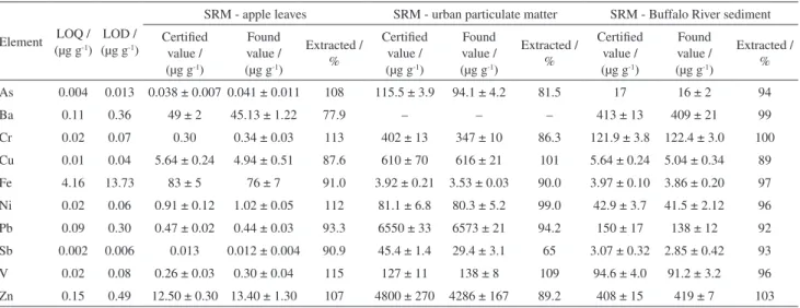 Table 2. Limits of detection and quantification by ICP-MS and concentration of certified reference materials of leaves (NIST SRM 151 - apple leaves),  PM (NIST SRM 1648 - urban particulate matter) and sediment (NIST 8704 - Buffalo River sediment) used to e