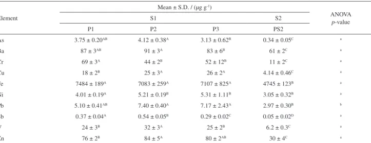 Table 4. Mean values ± standard deviation (S.D.) and results of the analysis of variance (ANOVA) of the elements measured in black particles collected  at Nova Esperança do Sul (S1) during the three periods (P1, P2, and P3) and Lumiar (PS2)