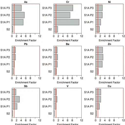 Figure 2. Comparison among EFs of the elements measured in black particles removed from leaves in Nova Esperança do Sul, RS (S1) (three periods: 